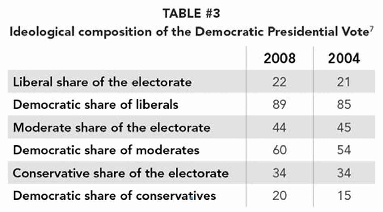 Vital Center Understanding The Decline Of The Moderates In Politics What Happened To The Vital Center?: Presidentialism Populist Revolt And The Fracturing Of America